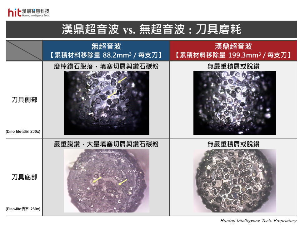 漢鼎超音波輔助加工模組應用於碳化鎢-鎢鋼開槽擺線加工, 改善磨棒積屑與積碳問題, 幫助降低切削阻力, 減少刀具磨耗, 並提升材料移除量